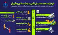 طرح توسعه میادین نفتی سومار، سامان و دلاوران 
