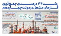 رشد ۱۱۴ درصدی جمع‌آوری گازهای مشعل